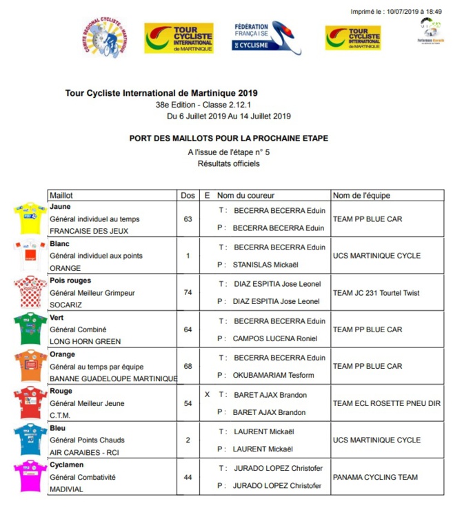 5 ème étape du Tour Cycliste 2019: Les résultats détaillés