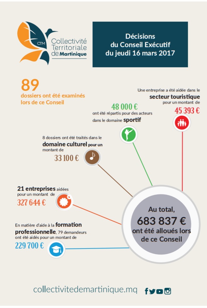 Les décisions du Conseil Exécutif de la Collectivité Territoriale de Martinique du jeudi 16 mars!