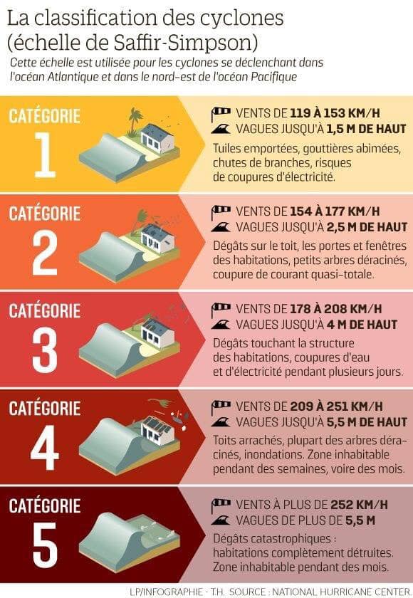 Classification des cyclones