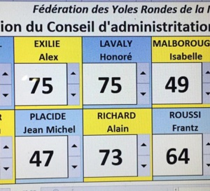 Résultat des votes de l'assemblée générale de la Fédération des Yoles Rondes de Martinique  !