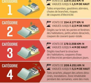 Classification des cyclones