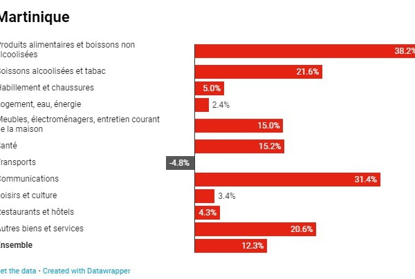 Écarts de prix entre la France et la Martinique