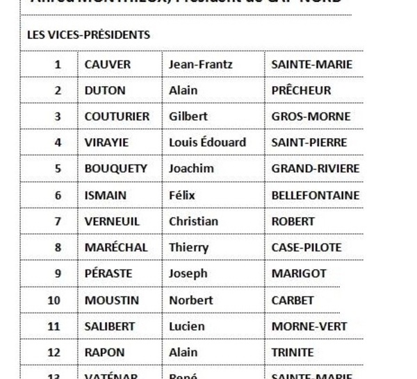 Liste des élus communautaires Cap Nord